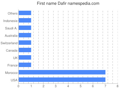 Vornamen Dafir