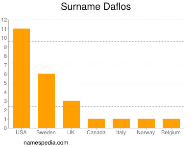 Familiennamen Daflos