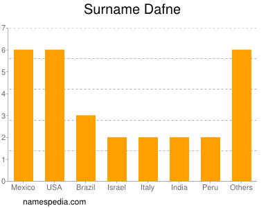 nom Dafne