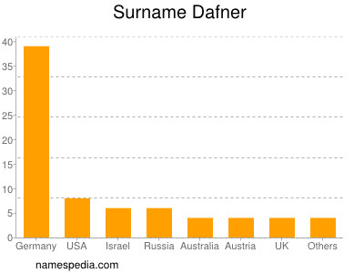 Familiennamen Dafner