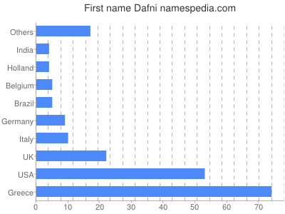 Given name Dafni