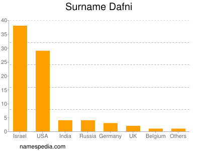 Surname Dafni