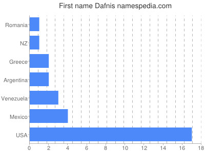 Given name Dafnis