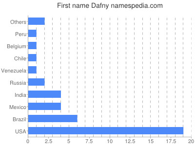 Vornamen Dafny