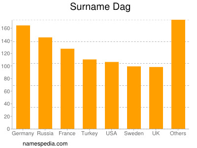 Familiennamen Dag