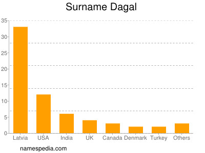 Familiennamen Dagal