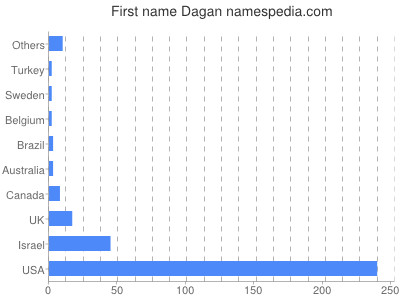 prenom Dagan