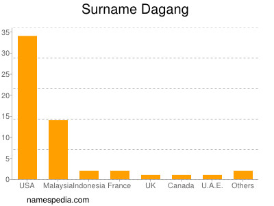 Surname Dagang