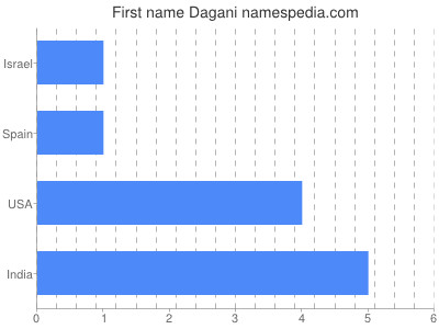 Vornamen Dagani