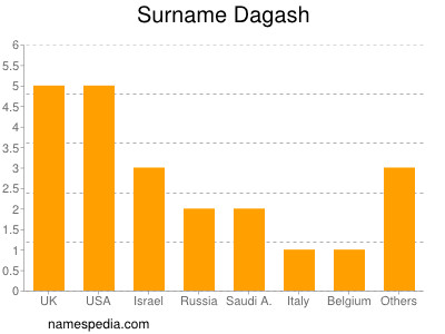 Familiennamen Dagash