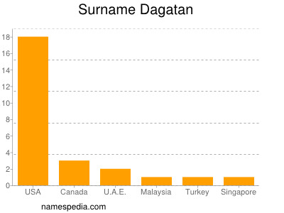 Familiennamen Dagatan