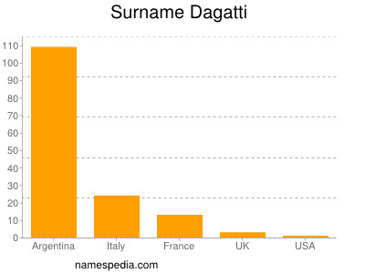 Familiennamen Dagatti