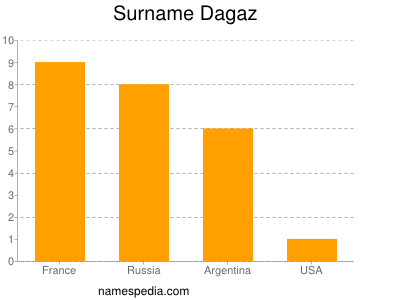 Familiennamen Dagaz