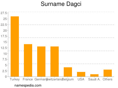 Familiennamen Dagci