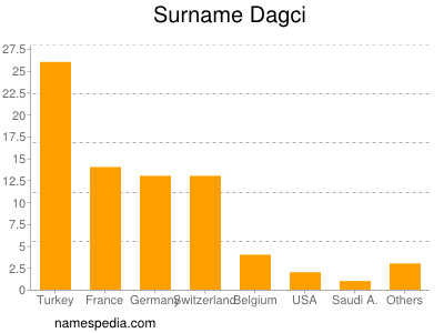 nom Dagci