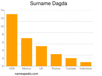 nom Dagda