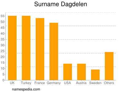 Familiennamen Dagdelen