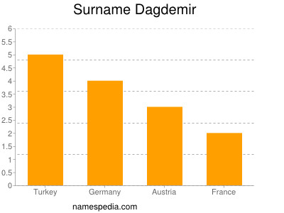 Familiennamen Dagdemir