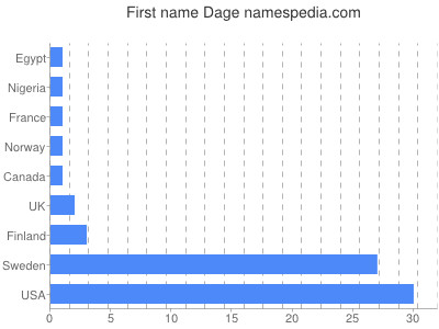 prenom Dage