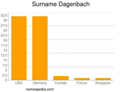 Surname Dagenbach