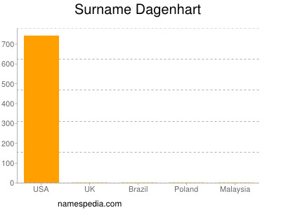 Familiennamen Dagenhart