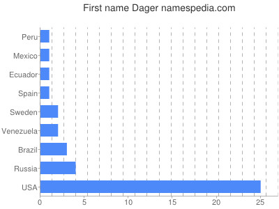 Vornamen Dager