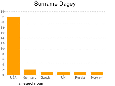 Familiennamen Dagey