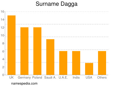 Surname Dagga