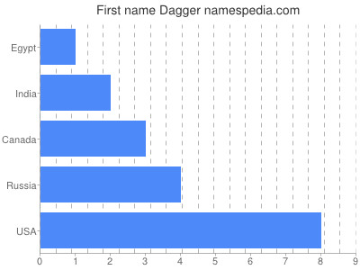 prenom Dagger