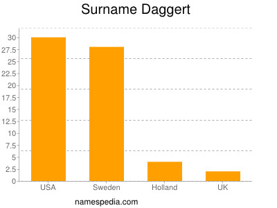 Familiennamen Daggert