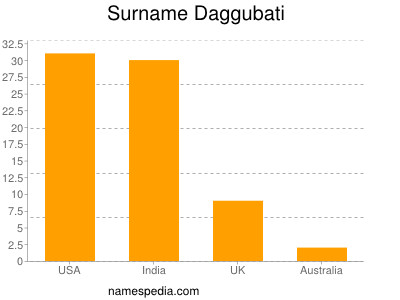 Familiennamen Daggubati