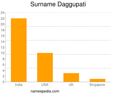 Familiennamen Daggupati