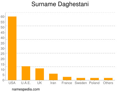 Familiennamen Daghestani