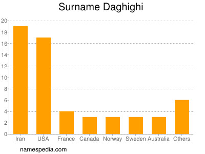 Familiennamen Daghighi