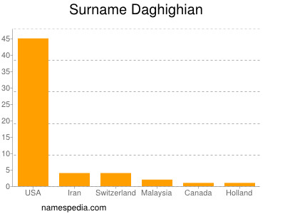 nom Daghighian