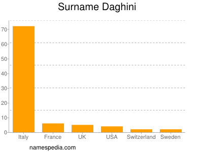 Surname Daghini