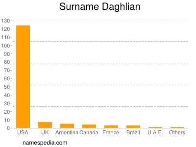 Familiennamen Daghlian