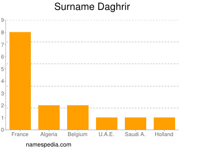 Familiennamen Daghrir