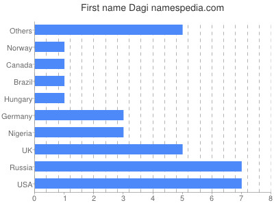 Vornamen Dagi
