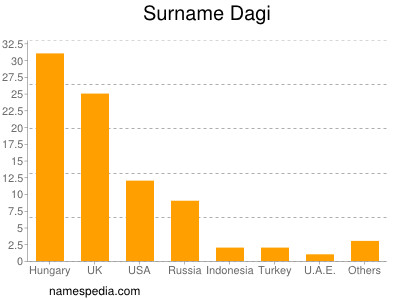 Surname Dagi