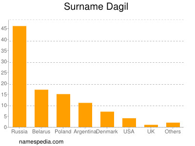 Familiennamen Dagil