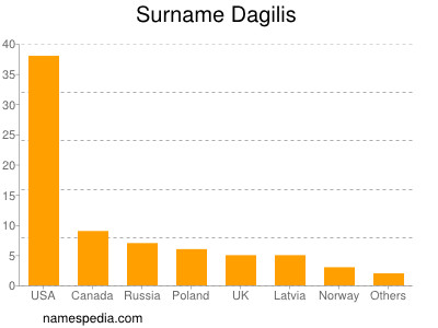 Familiennamen Dagilis