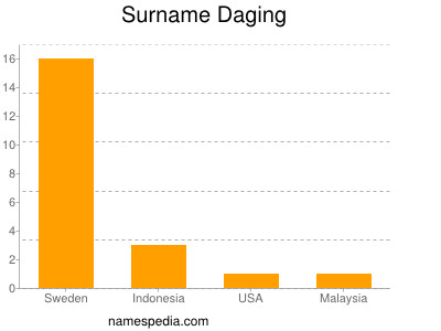 Familiennamen Daging