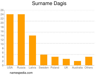 Familiennamen Dagis