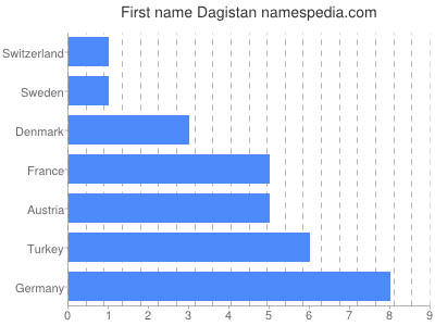 Vornamen Dagistan