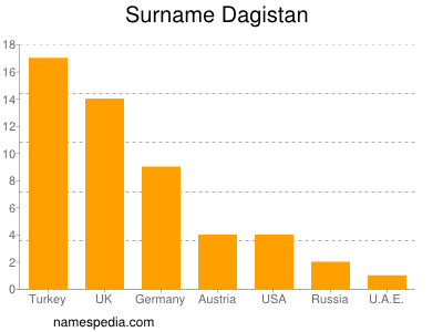 Familiennamen Dagistan