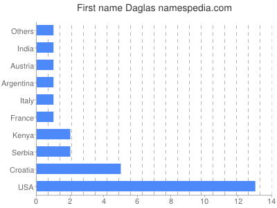 prenom Daglas