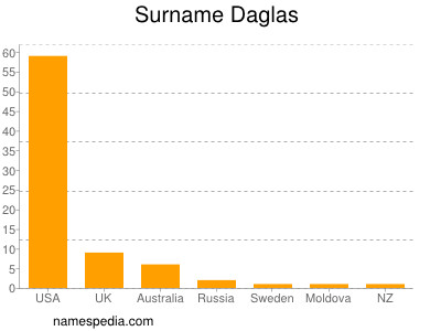 Familiennamen Daglas