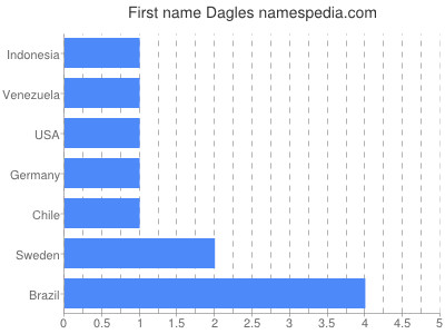 Given name Dagles