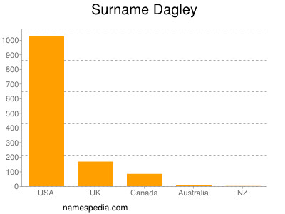 Surname Dagley